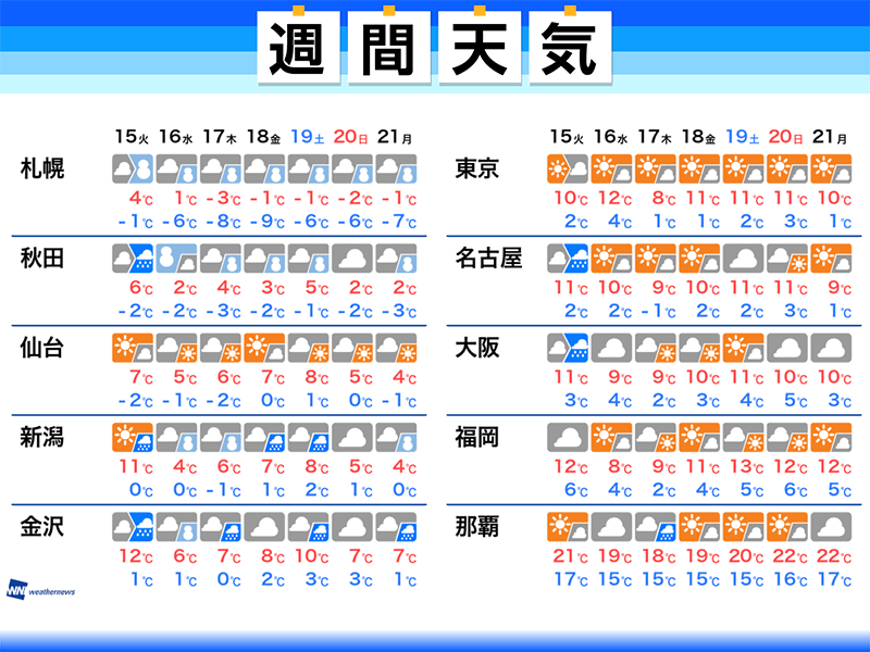 
週間天気　北日本は雨のち大雪警戒　関東は乾燥続く
        