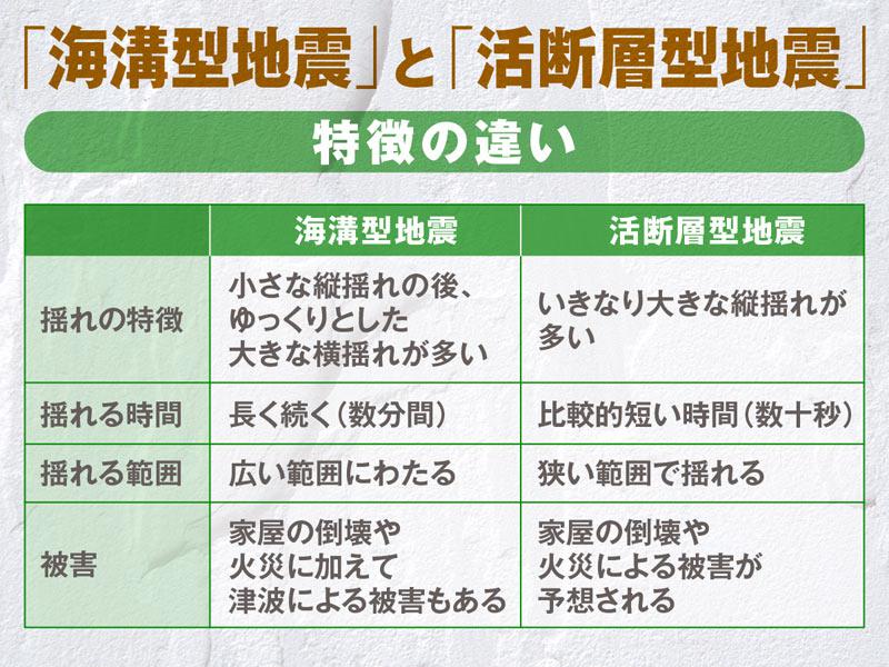 
地震に活断層型と海溝型　阪神・淡路大震災は？
        