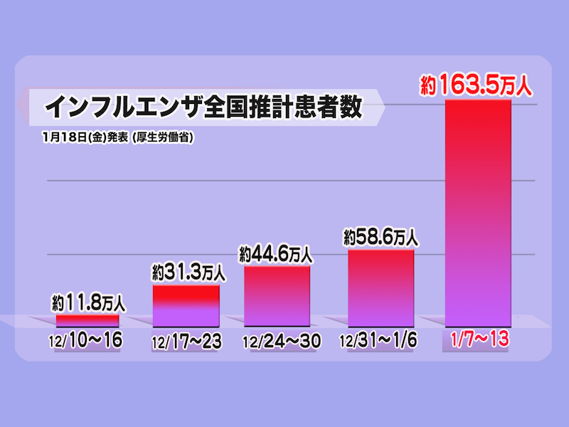 
インフル、先週より100万人以上増加 続く乾燥で一層の流行拡大に警戒
        