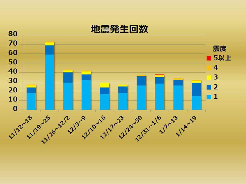 
【週刊地震情報】2019.1.20　関東で震度3以上の地震が2回発生
        