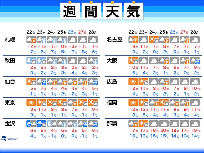 
週間天気　冬型の気圧配置＆東京の乾燥が続く
        