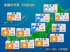 
今日23日(水)の天気 北日本は荒れた天気　強まる雨雪・突風に警戒
        