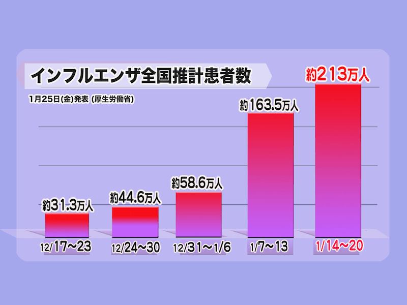 
インフル、1週間で200万人超え　手洗いやマスクなど最大限の対策を
        