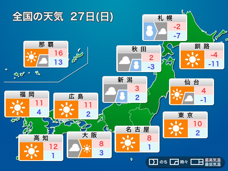 
27日(日) 太平洋側は広く晴れる　寒さと乾燥対策を万全に
        