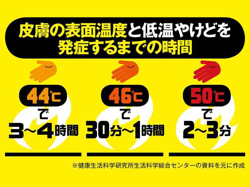 
心地よい44～50℃でも低温やけどの危険
        