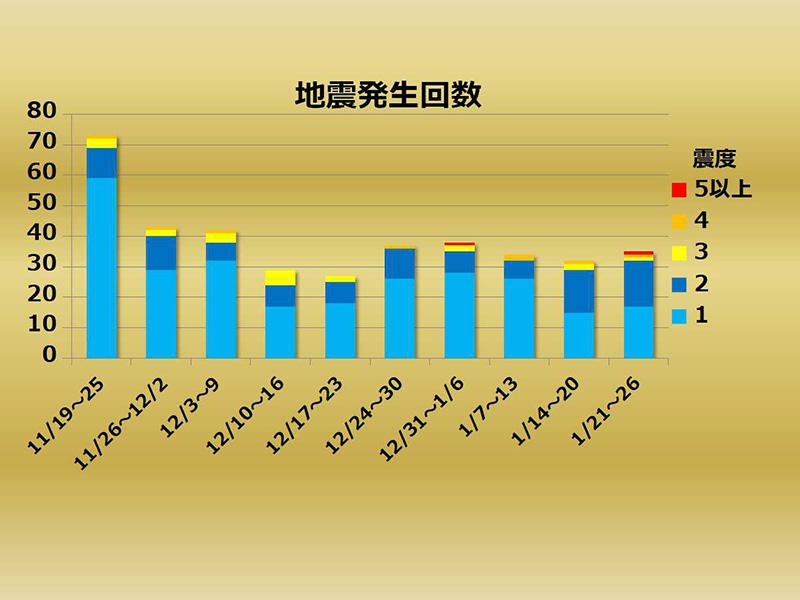 
【週刊地震情報】2019.1.27　熊本で震度5弱、東北で震度4と地震相次ぐ
        