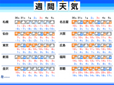 
週間天気　月末は太平洋側でも雨　乾燥解消なるか
        