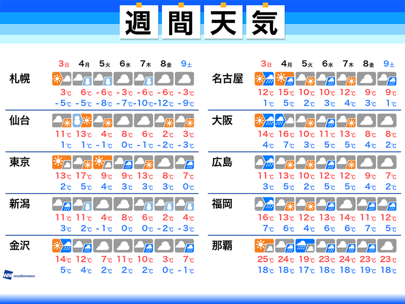 
週間天気予報　周期的に広範囲で雨 荒天注意
        