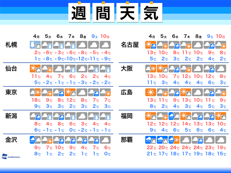 
週間天気予報　天気・気温とも変化の大きい一週間　荒天注意
        