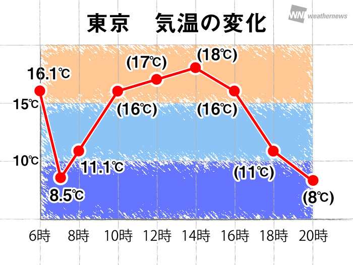 
東京都心　風向きで体感が一変　今日は一日の中で気温乱高下
        