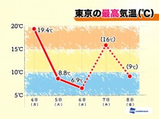 
春と冬を行ったり来たり!?　東京、明日は再び春の暖かさに
        