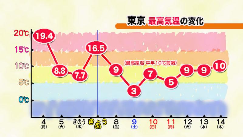 
明日8日(金)の東京は最高気温一桁に逆戻り　9日(土)は雪で3℃予想
        