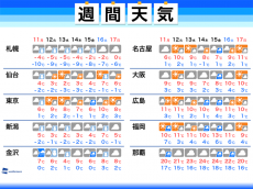 
週間天気予報　明日は再び東京で降雪の可能性　影響は限定的か
        