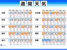 
週間天気　寒さは続く　東京など太平洋側は15日(金)に雨
        