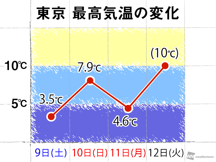 
極寒の連休終わり、東京都心は昨日より6℃上昇
        