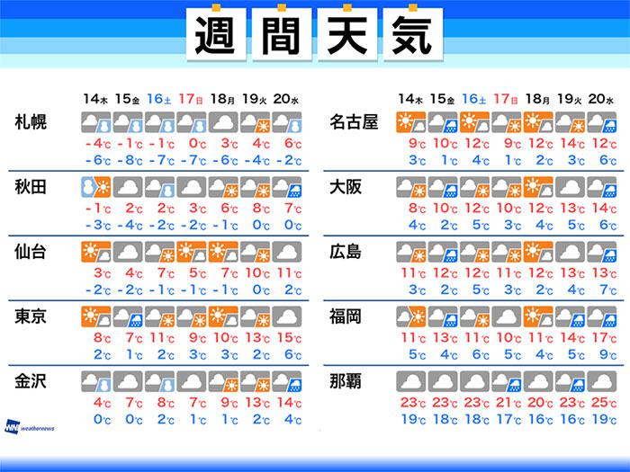 
週間天気　天気は周期変化 15日(金)は東京など太平洋側で雨
        