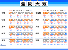 
週間天気予報　気温上昇に春の気配　融雪注意
        