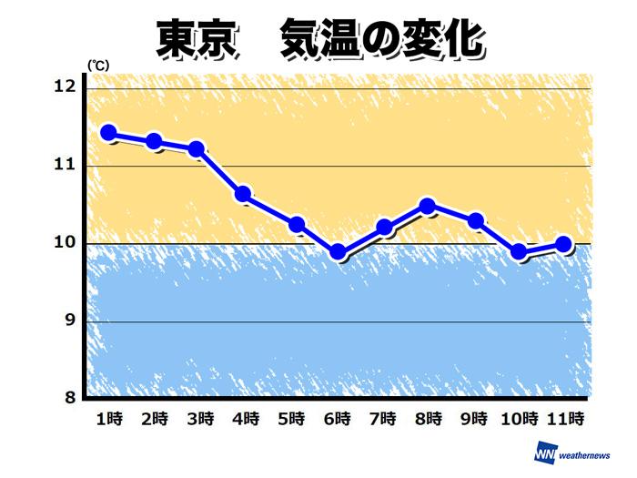 
東京はジリジリ気温低下　午後も北風冷たく肌寒い
        