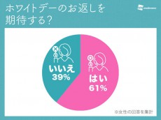 
ホワイトデーは1.6倍返しを期待　一方、5人に2人は期待していないと判明
        