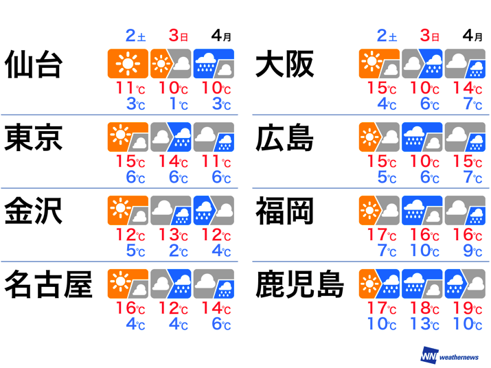 
3日(日)～4日(月)は広範囲で雨 一部で強い雷雨の恐れも
        