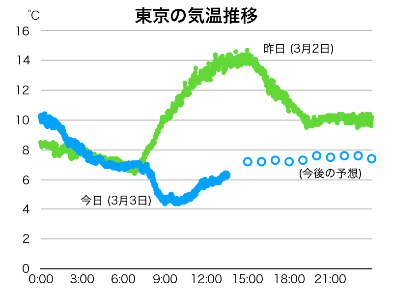 
関東　冷たい雨で気温上がらず　正午の東京都心は札幌よりも低温に
        