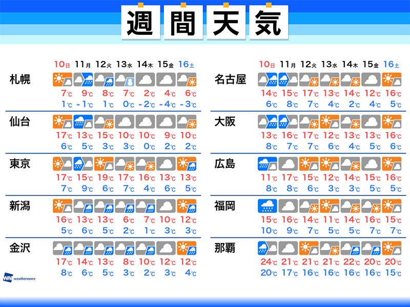 
週間天気予報　晴天は長続きせず　3.11被災地は雨に
        