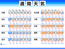 
週間天気予報　3.11被災地は雨風強まる　スギ花粉は飛散ピーク
        