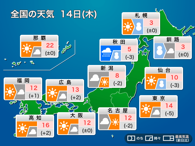 
今日14日(木)の天気　朝は北日本で荒天　東京は一日穏やかな晴天
        