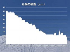 
札幌の積雪が明日19日(火)にも0cmか　29年ぶりの早さ
        