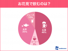 
調査　お花見の飲み物「お酒」は半数以下　若年層ほど飲酒割合低く
        
