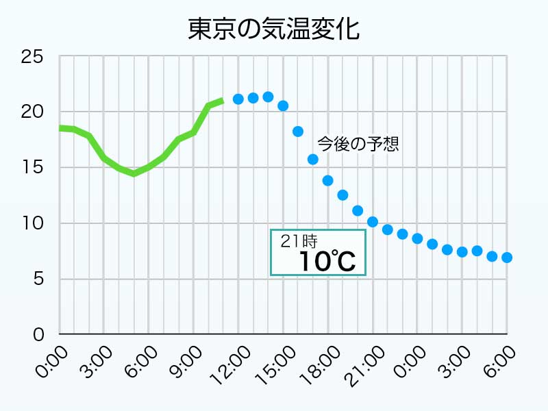 
東京　今夜は気温急降下　22℃→10℃以下に　北風吹いて冬の寒さ
        