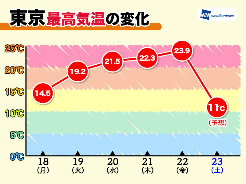 
関東 初夏から真冬に逆戻り 東京は前日比マイナス13℃予想
        