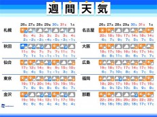 
週間天気　寒暖差の大きい一週間
        