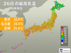 
西日本や東海は20℃前後の暖かさ 東京も天気回復し15℃を越える
        
