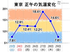 
東京6日ぶりに正午も10℃届かず　関東は花冷えに
        