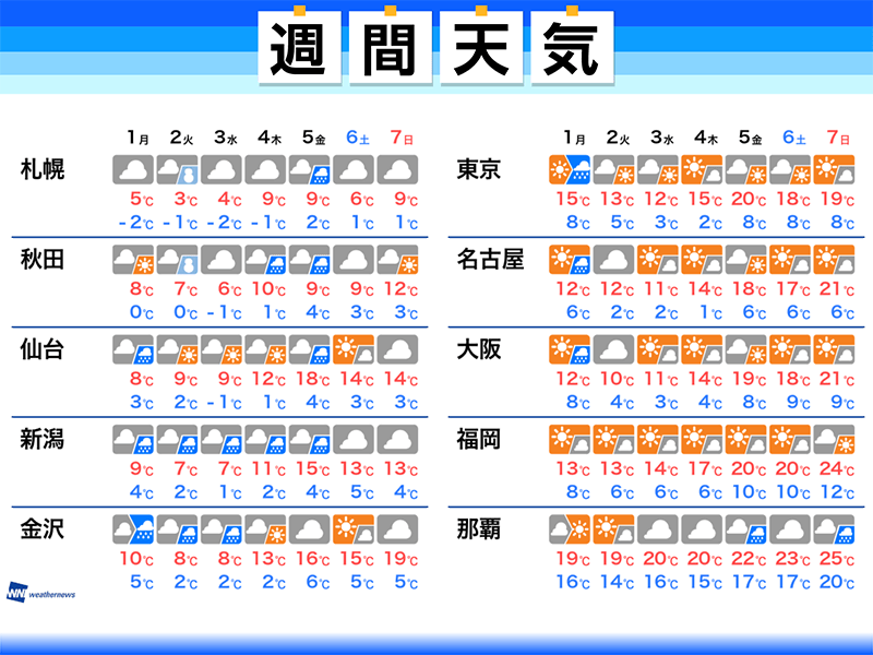 
週間天気予報　週前半は4月と思えぬ寒さに
        