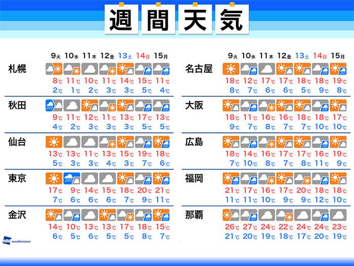 
週間天気　暖かさは続かず 10日(水)は冷たい雨風に
        