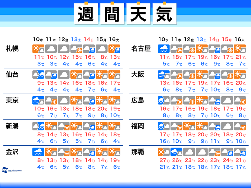 
週間天気予報　水曜は荒天に注意　気温は低めの一週間
        