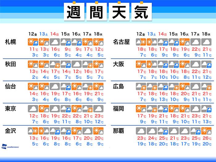 
週間天気　週末レジャーは土曜日に
        