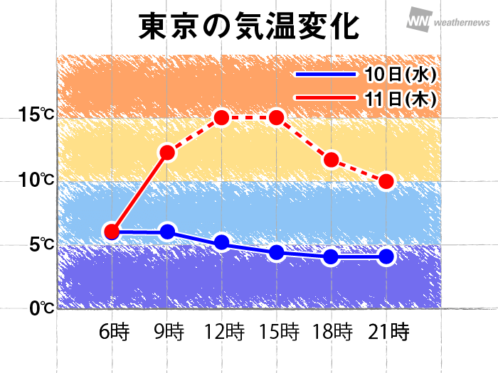 
関東 冬のような寒さは解消　昨日より気温が10℃以上高いところも
        