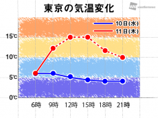 関東 冬のような寒さは解消 昨日より気温が10 以上高いところも 記事詳細 Infoseekニュース