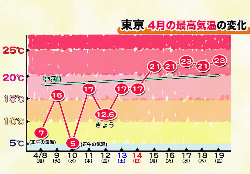 
東京　日毎の激しい寒暖差は終了 来週は20℃超え続く
        