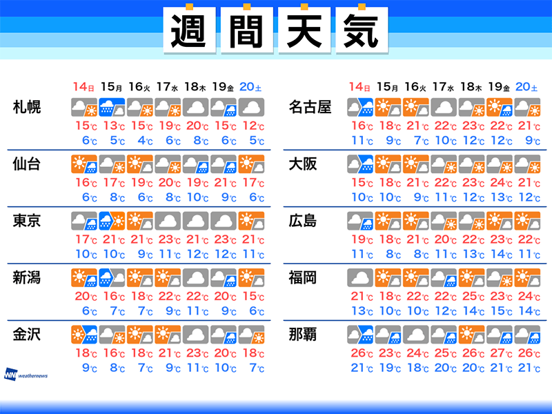 
週間天気予報　日曜から月曜は荒天に注意
        