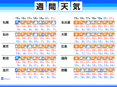 
週間天気予報　月曜は北日本荒天注意　暖かな日増える
        