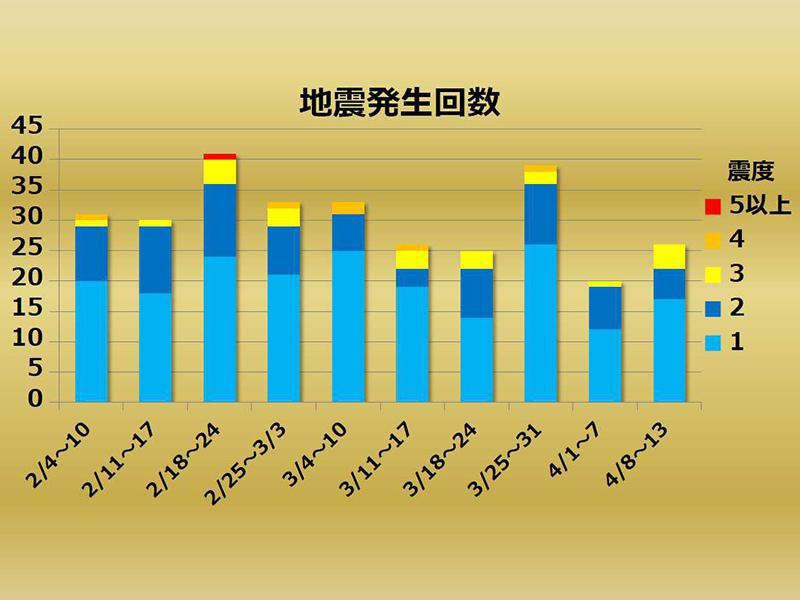 
週刊地震情報 2019.04.14　岡山県北部震源の震度3　発生は3年ぶり
        