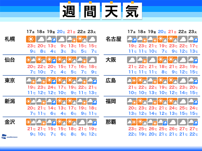 
週間天気予報　関東以西は春の陽気続く
        