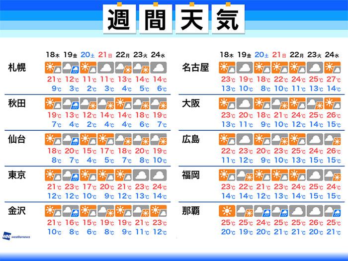 
週間天気　この先も暖かさ続く　19日(金)は関東など雨の可能性
        