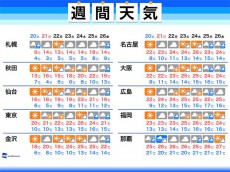 
週間天気　週末はお出かけ日和　引き続き暖かな陽気
        