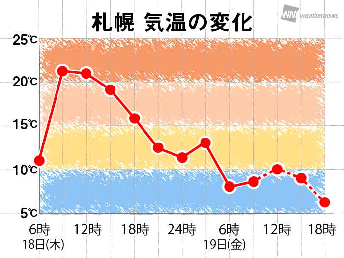 
北海道　昨日より15℃以上も気温が低下したところも
        