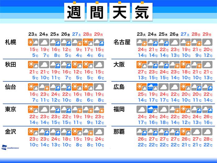 
週間天気　週中頃から東京でも雨　10連休始めは日差し届く
        